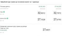 Курс валют на сегодня: к концу недели евро наконец подешевел
