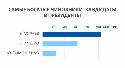 Мураев, Ляшко и Тимошенко возглавили рейтинг самых богатых чиновников-кандидатов в президенты